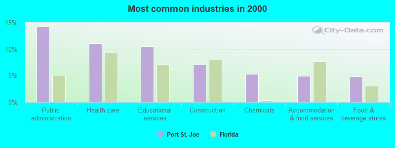 Most common industries in 2000