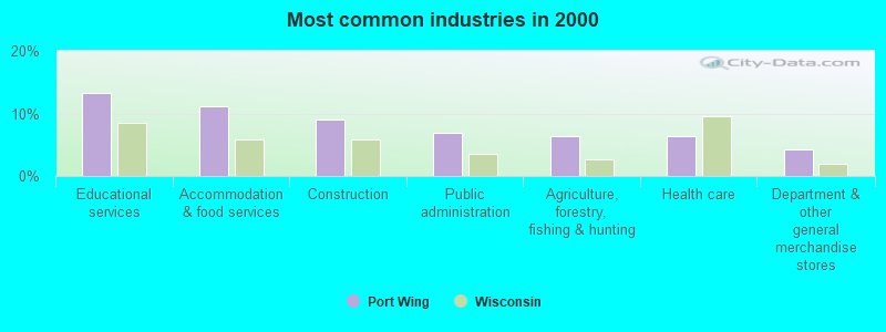 Most common industries in 2000