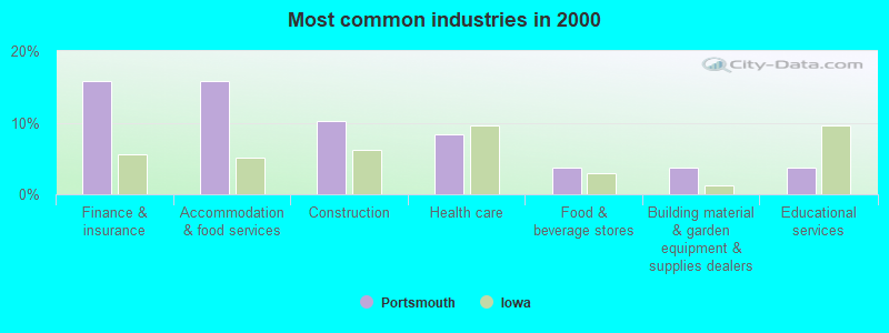 Most common industries in 2000