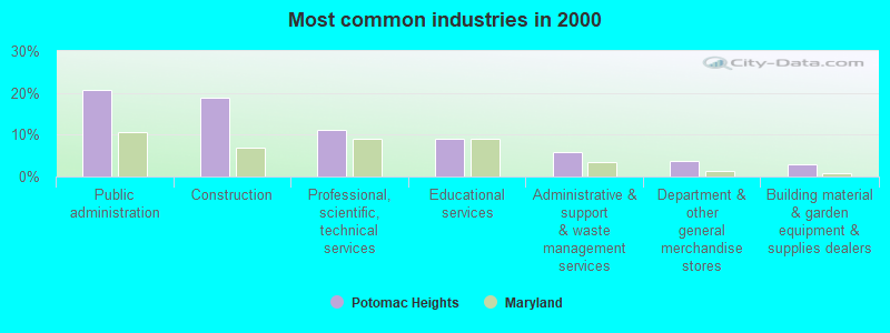 Most common industries in 2000