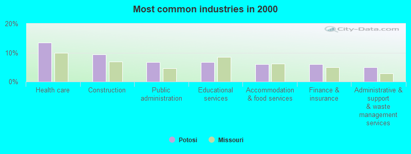 Most common industries in 2000