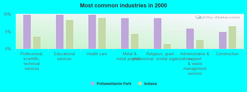 Most common industries in 2000