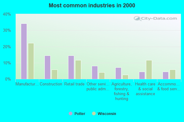 Potter, Wisconsin (WI 54160) profile population, maps, real estate