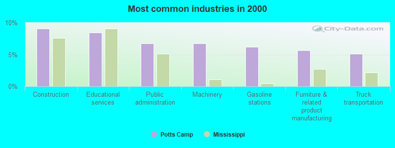 Most common industries in 2000