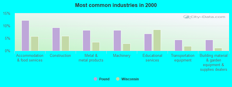 Most common industries in 2000