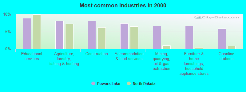 Most common industries in 2000