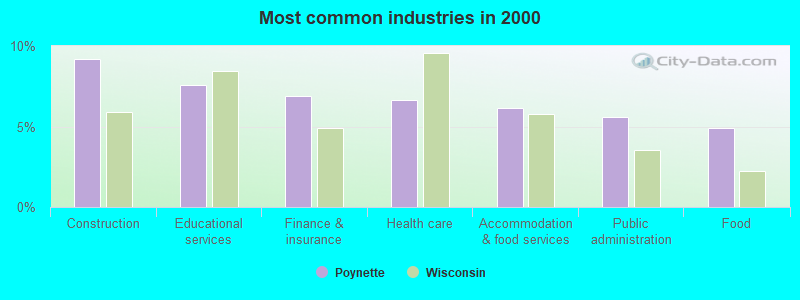 Most common industries in 2000