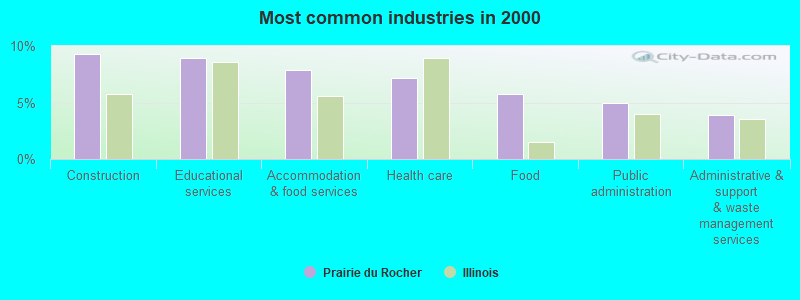 Most common industries in 2000