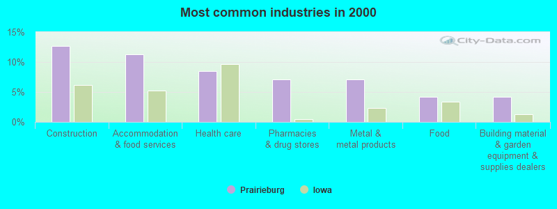 Most common industries in 2000