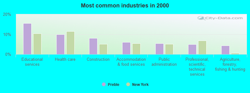 Most common industries in 2000