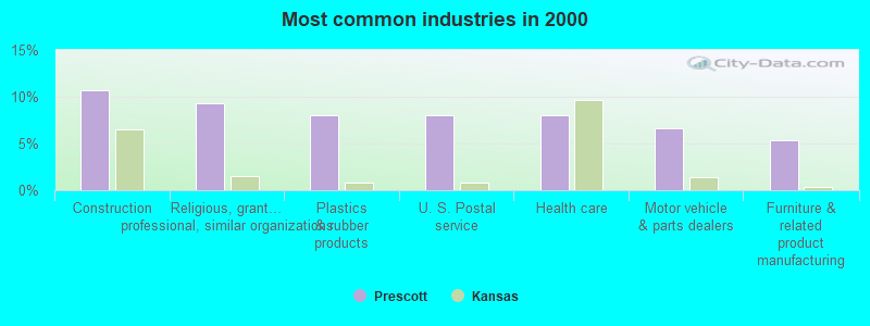 Most common industries in 2000