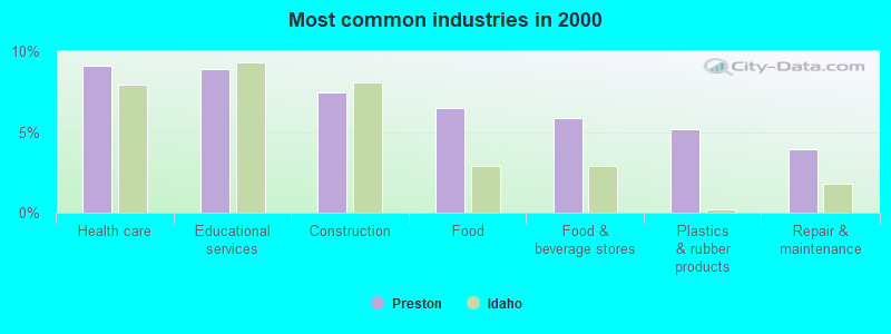 Most common industries in 2000