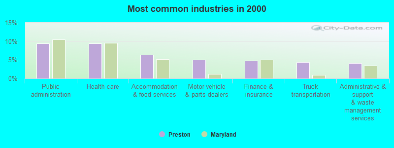 Most common industries in 2000