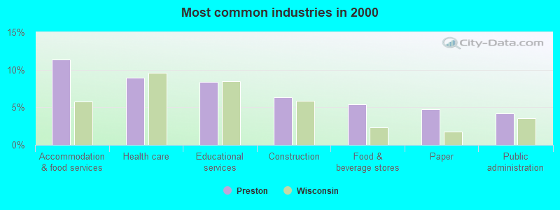 Most common industries in 2000