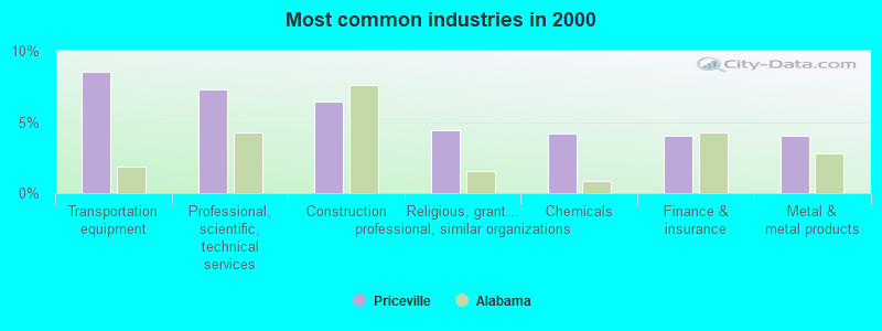 Most common industries in 2000