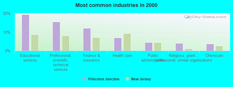 Most common industries in 2000