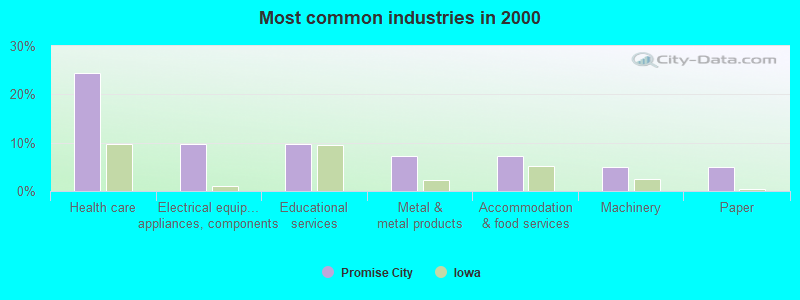 Most common industries in 2000