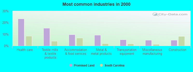 Most common industries in 2000