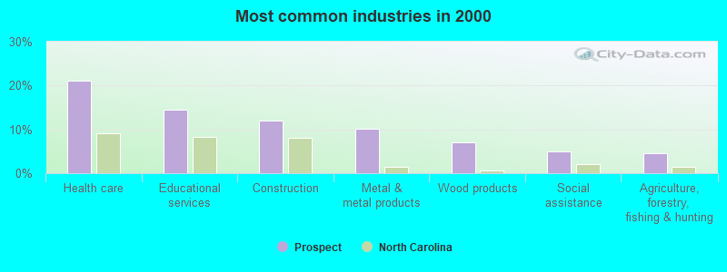 Most common industries in 2000