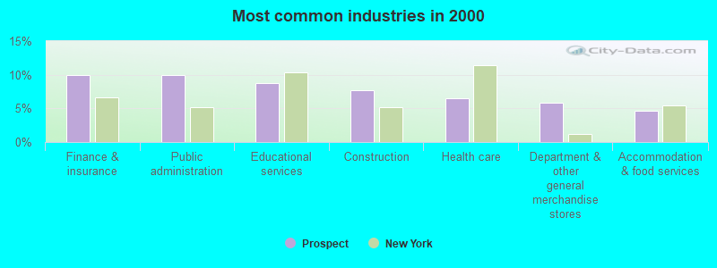 Most common industries in 2000