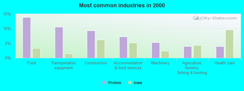 Most common industries in 2000