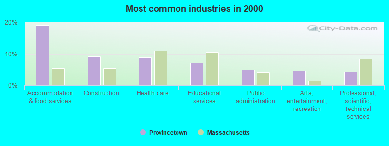 Most common industries in 2000