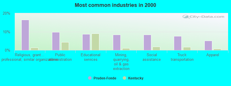 Most common industries in 2000