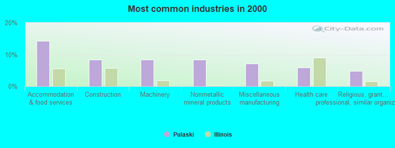 Most common industries in 2000