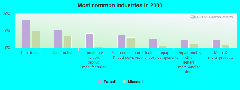 Most common industries in 2000