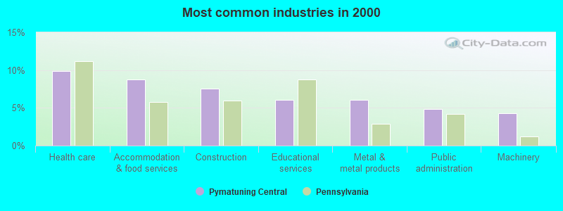 Most common industries in 2000