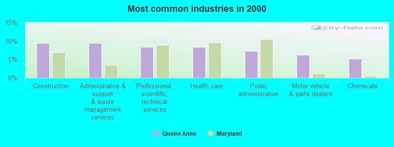 Most common industries in 2000