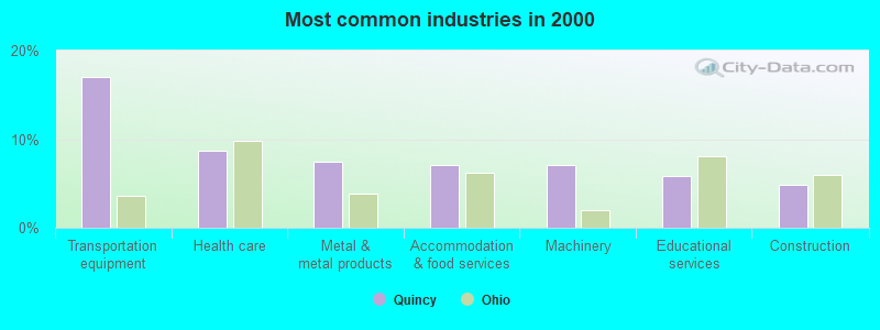 Most common industries in 2000