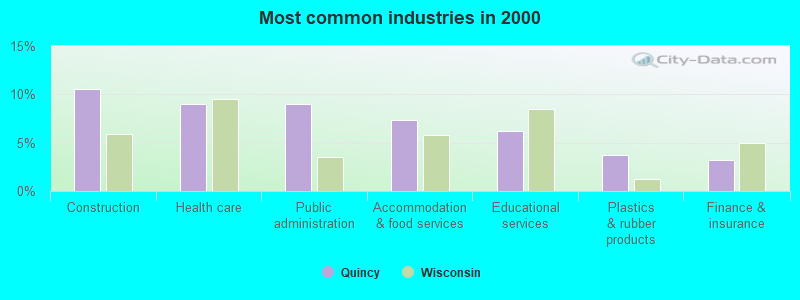 Most common industries in 2000