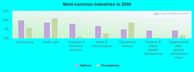 Most common industries in 2000