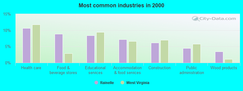 Most common industries in 2000