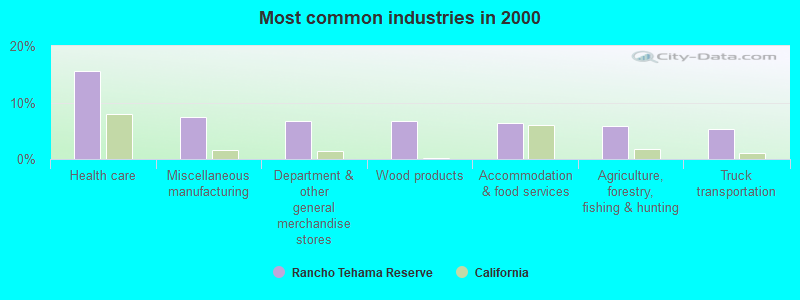 Most common industries in 2000