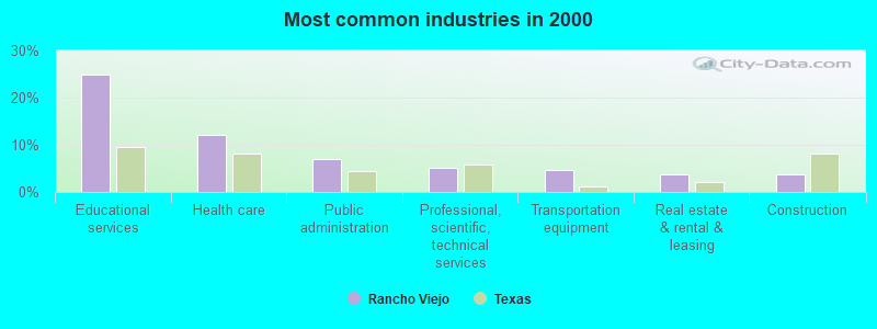 Most common industries in 2000