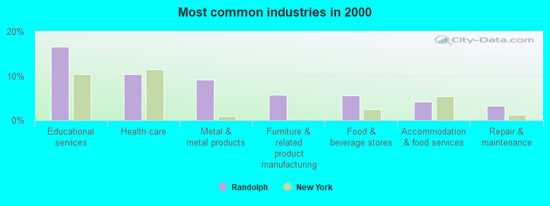 Most common industries in 2000