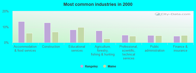 Most common industries in 2000