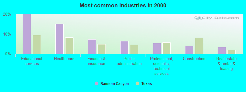 Most common industries in 2000