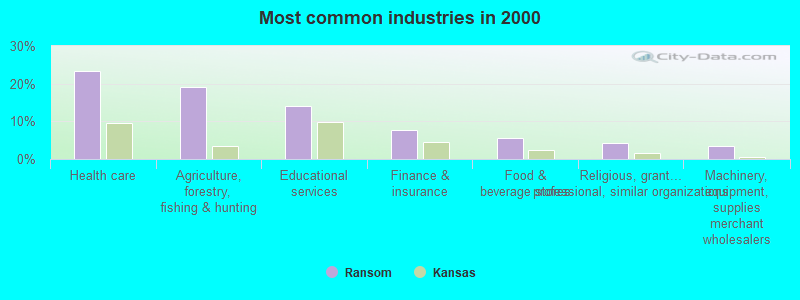 Most common industries in 2000