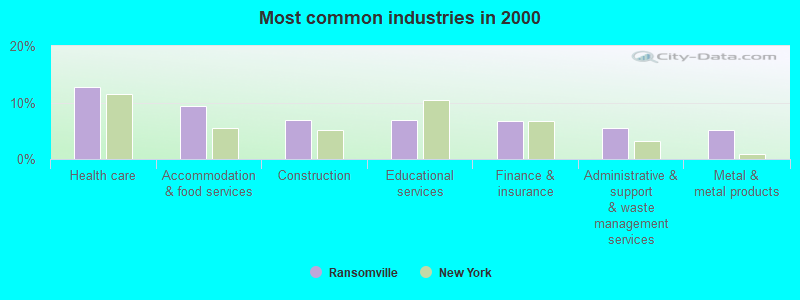 Most common industries in 2000