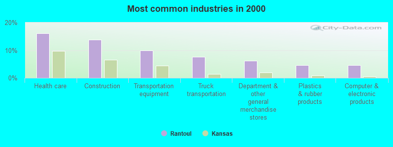 Most common industries in 2000