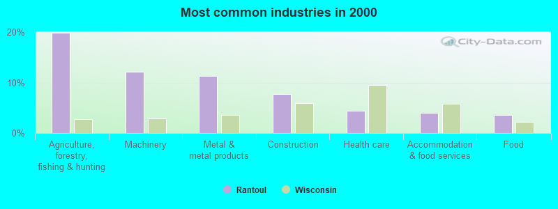 Most common industries in 2000