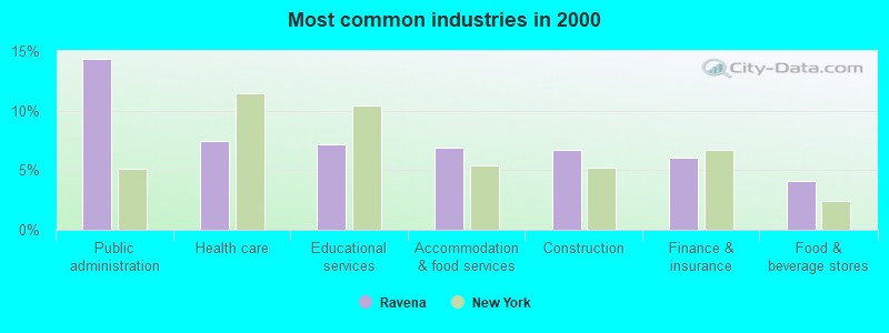 Most common industries 