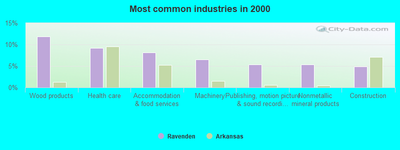 Most common industries in 2000