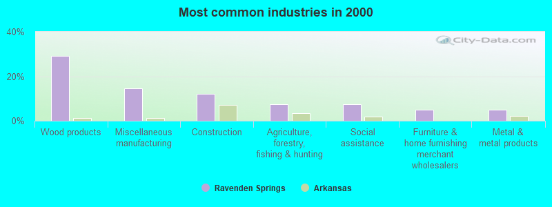 Most common industries in 2000