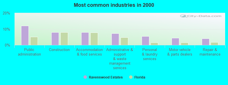 Most common industries 