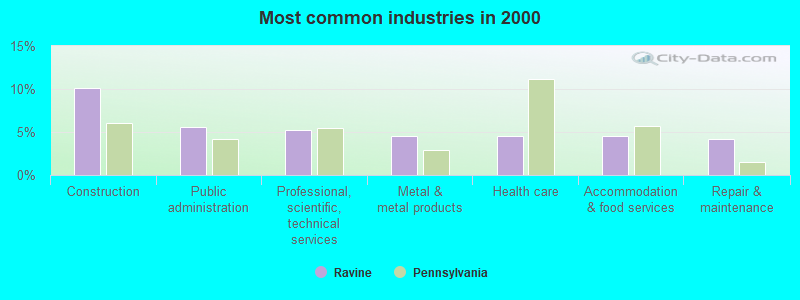 Most common industries in 2000