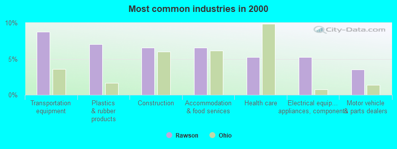 Most common industries in 2000